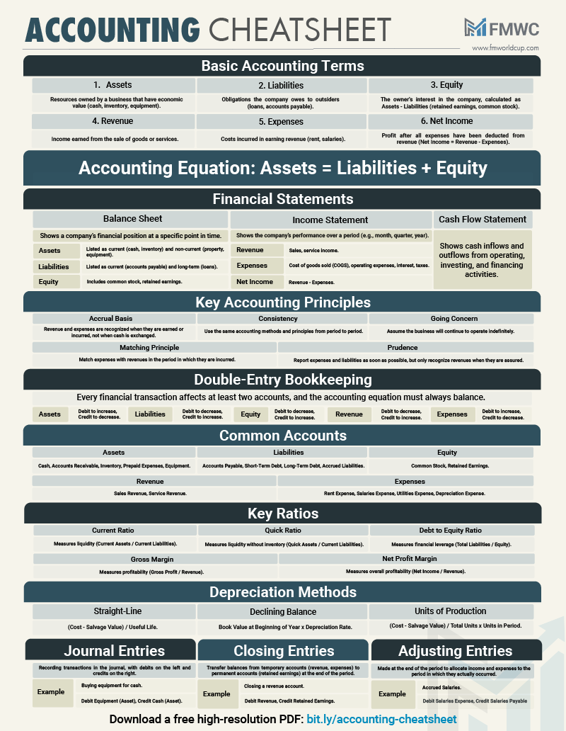 Financial Modeling World Cup (@fmwc_) on Twitter photo Accounting Cheatsheet ✅
❗️Download a free high-resolution PDF (link in the picture).
🔰 Save this post and share it with your network!
✅ Follow <a href="/FMWC_/">Financial Modeling World Cup</a> for daily finance and Excel content! Accounting Cheatsheet ✅
❗️Download a free high-resolution PDF (link in the picture).
🔰 Save this post and share it with your network!
✅ Follow <a href="/FMWC_/">Financial Modeling World Cup</a> for daily finance and Excel content!