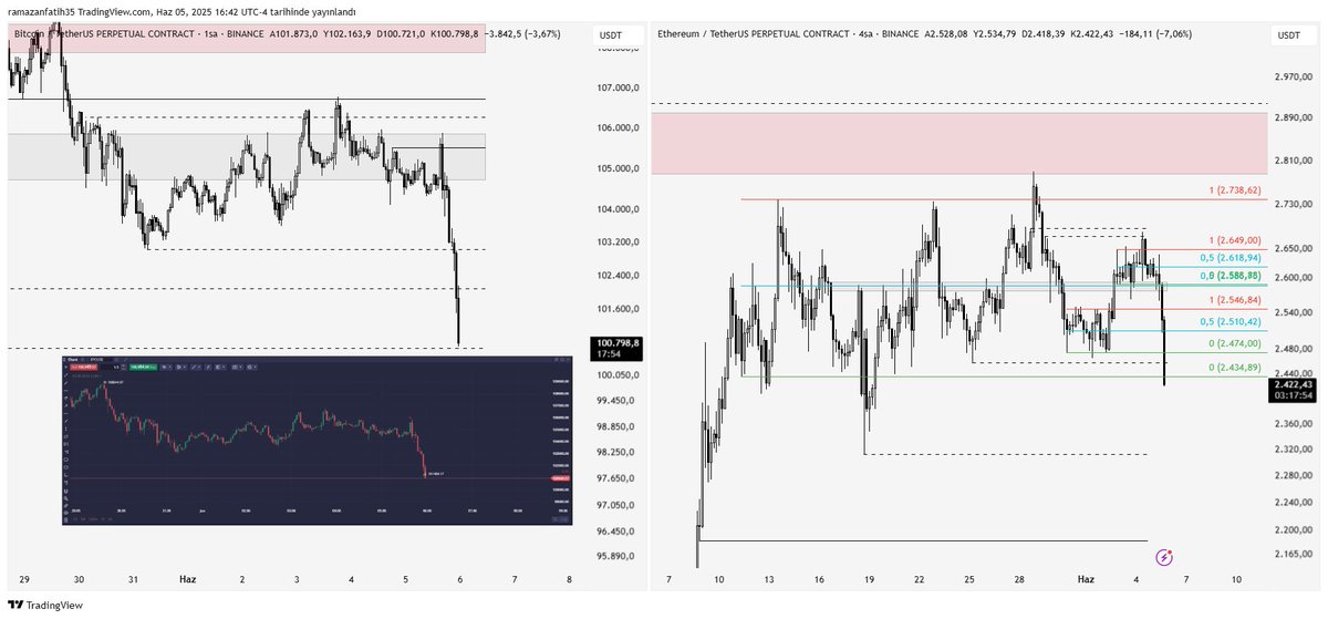 Bir önceki ether analizinde 2600 civarlarındaki negatiflikleri short yönlü değerlendireceğimden bahsetmiştim, istediğim net yapı ether tarafında oluşmadığı için btc'yi tercih ettim. 

BTC 100k, Eth 2450 hedefine ulaştı. Varsa shortunuz kâr almak iyi bir fikir olabilir. Ether'in