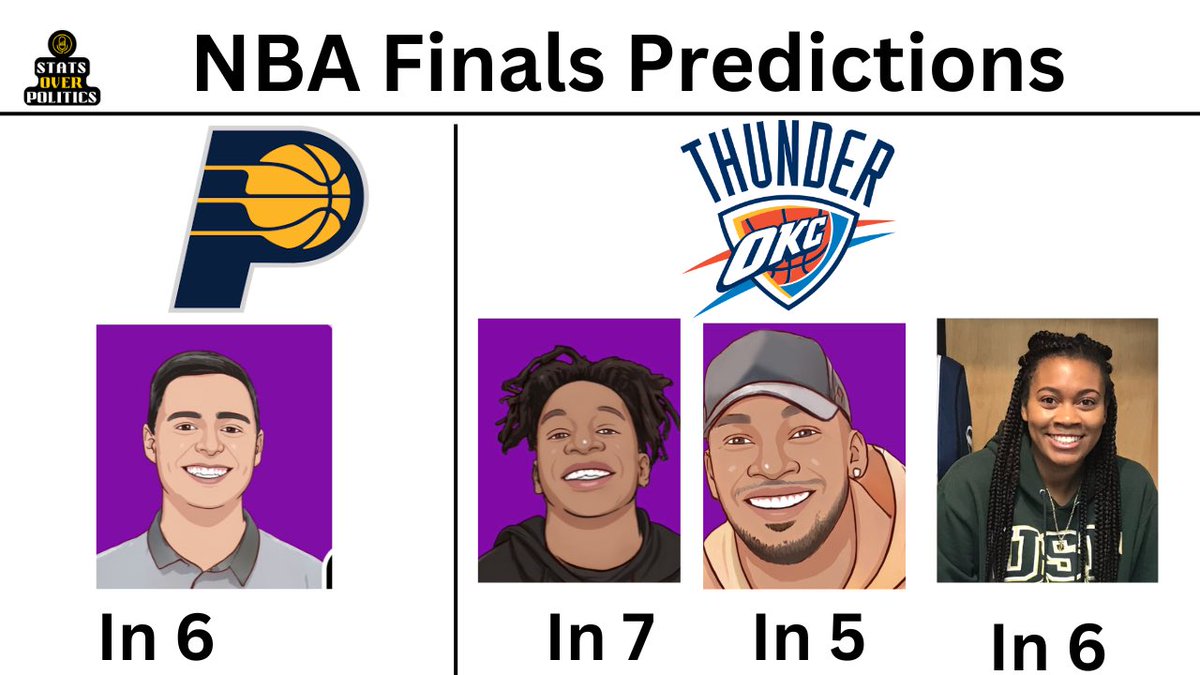 Here are your official #Statsoverpolitcs NBA Finals Predictions ! Who do you guys have winning this series ⁉️
#NBAPlayoffs #nbatwitter #nbax       #NBAPlayoffs2025 #ThunderUp       #YesCers  #NBAFinals #NBAFinals2025