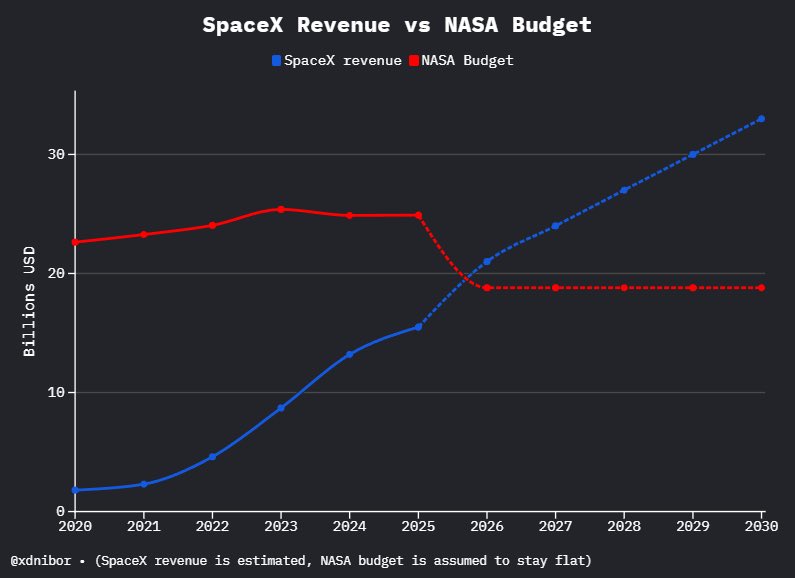 nomadaerospace's tweet photo. Elon wouldn’t be doing this if he wasn’t comfortable enough without NASA’s help. 

SpaceX is such a huge company that they do not need NASA’s funding to survive (although how great it would be for the whole of spaceflight if they worked closely together). 

Credit: @xdNiBoR https://t.co/GZPX2k3e3R