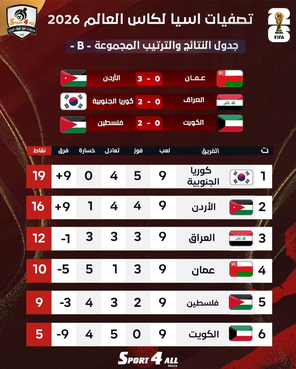 Sport_4All's tweet photo. ترتيب مجموعات تصفيات آسيا لكأس العالم 2026 بعد نهاية الجولة التاسعة .

#AsianQualifier https://t.co/N14mOBfjlA