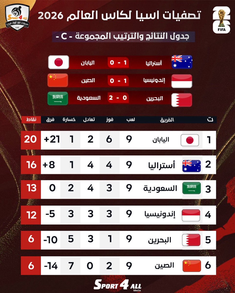 Sport_4All's tweet photo. ترتيب مجموعات تصفيات آسيا لكأس العالم 2026 بعد نهاية الجولة التاسعة .

#AsianQualifier https://t.co/N14mOBfjlA