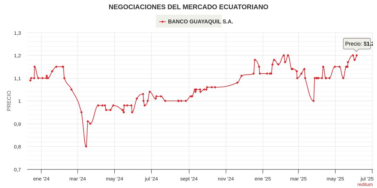 reditum_ec's tweet photo. BANCO GUAYAQUIL S.A. $GYQ cerró hoy a $1.2,   7.14% arriba desde diciembre 2024.  #reditum https://t.co/ceaZ9UKBlr @valoresbvq @BancoGuayaquil https://t.co/La0oRnryws