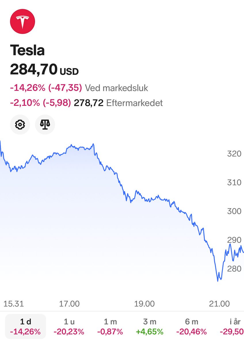 Glem alt om Britney og Timberlake. Det her kan blive det grimmeste brud i verdenshistorien. 

Tesla-aktien er faldet med mere end 15% efter Musk har anklaget Trump for at være en del af Epstein-filerne. Av av av!