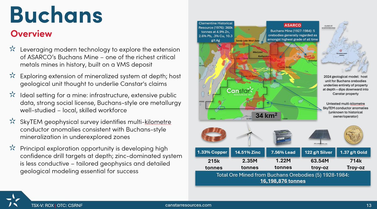 Canstar is leveraging a newly announced $11.5M Strategic Investment and modern technology to explore the downdip extension of ASARCO's Buchans VMS Mine, one of the highest-grade VMS systems ever mined, featuring base metal grades &gt;20% by volume and &gt;700k oz of gold produced over