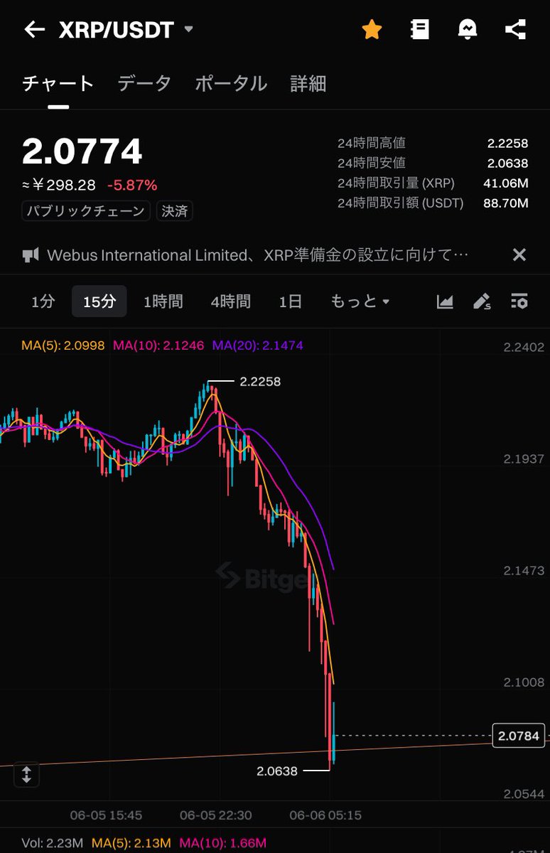 おはようございます☀
天気がいいのに大雨ですね☔️
あ、あれ？？涙だったみたい
(´；ω；`) #XRP