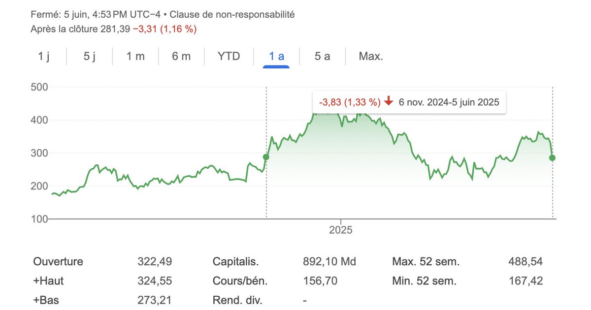 Tesla stock back to exactly where it was Election night (November 6, 2024)