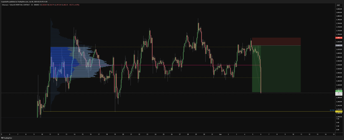 CryptoGoPro's tweet image. There goes $ETH to where it belongs

#Ethereum  #CryptoTrading