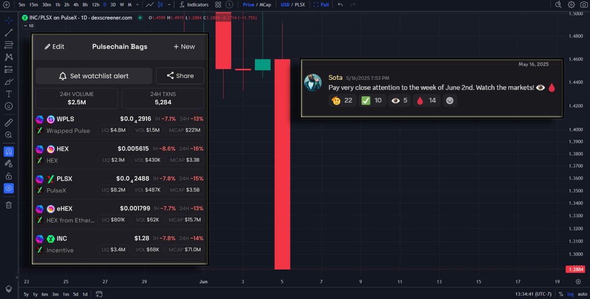 SotaChronicles's tweet photo. ‼️BREAKING: PulseChain x Black Swan?

Elon Musk just claimed "Trump is in the Epstein files. That is the real reason they have not been made public"

Meanwhile SotaChronicles warned patrons to “pay very close attention to the week of June 2nd" now markets are crashing HARD!

Did I just predict a Black Swan event?🦢

$PLSX $PLS $INC $HEX