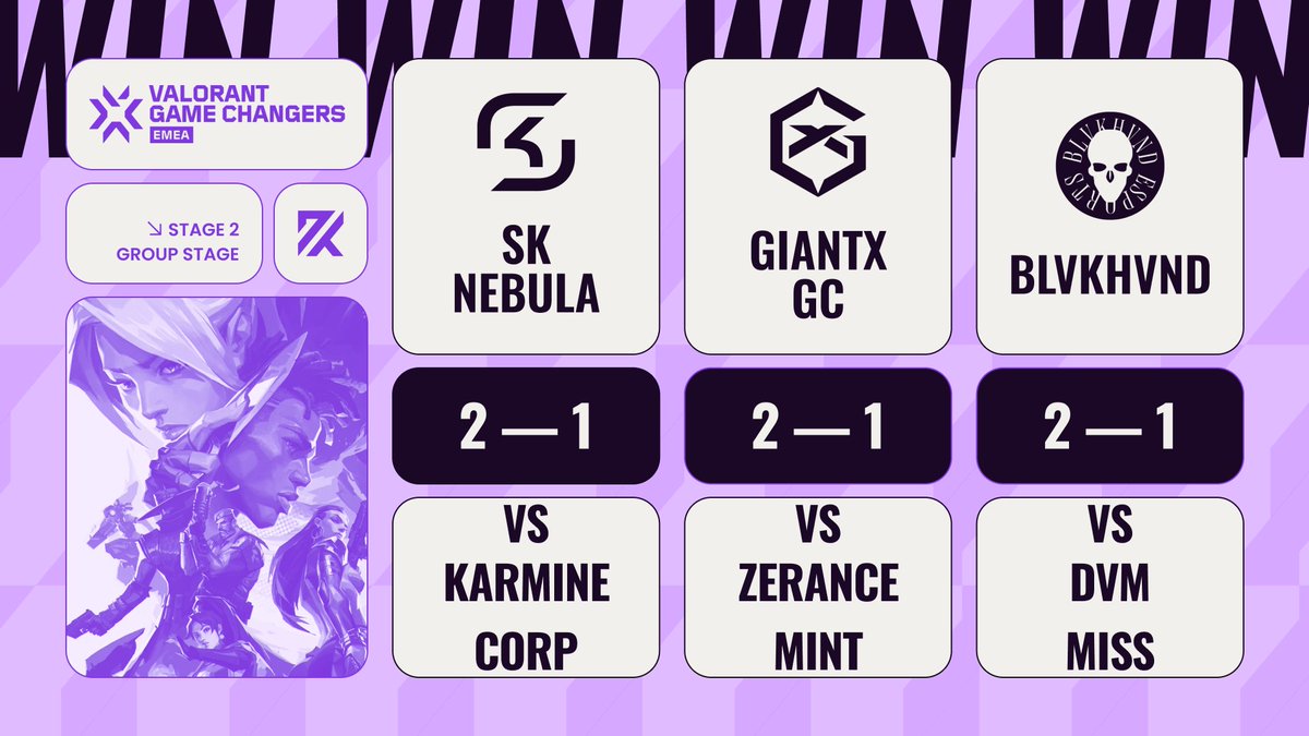 On a eu droit à de très beau matchs aujourd'hui avec des 2-1 sur toute la ligne.

SK Nebula 🇩🇪 prend le large et se rapproche de la qualification en playoffs !

On se retrouve demain pour la fin de la semaine 3 des #VCTGameChangersEMEA 🏆