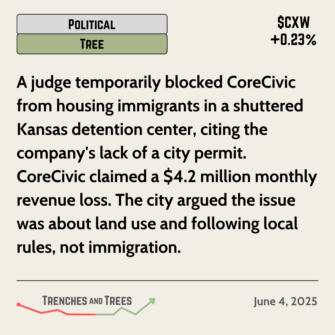TrenchesNTrees's tweet photo. #PoliticalTree - June 4
Judge temporarily blocked #CoreCivic from detaining #immigrants in a closed #Kansas #detentioncenter without a #permit.
City says its a #landuse issue, not #immigration.
🌲 - $CLGX $JHX $CBRE $FCN $TRU $ADP $WM $LADR
🔻 - $CXW $GEO $HON $AXON $WAB $KBR https://t.co/raBccw08dg