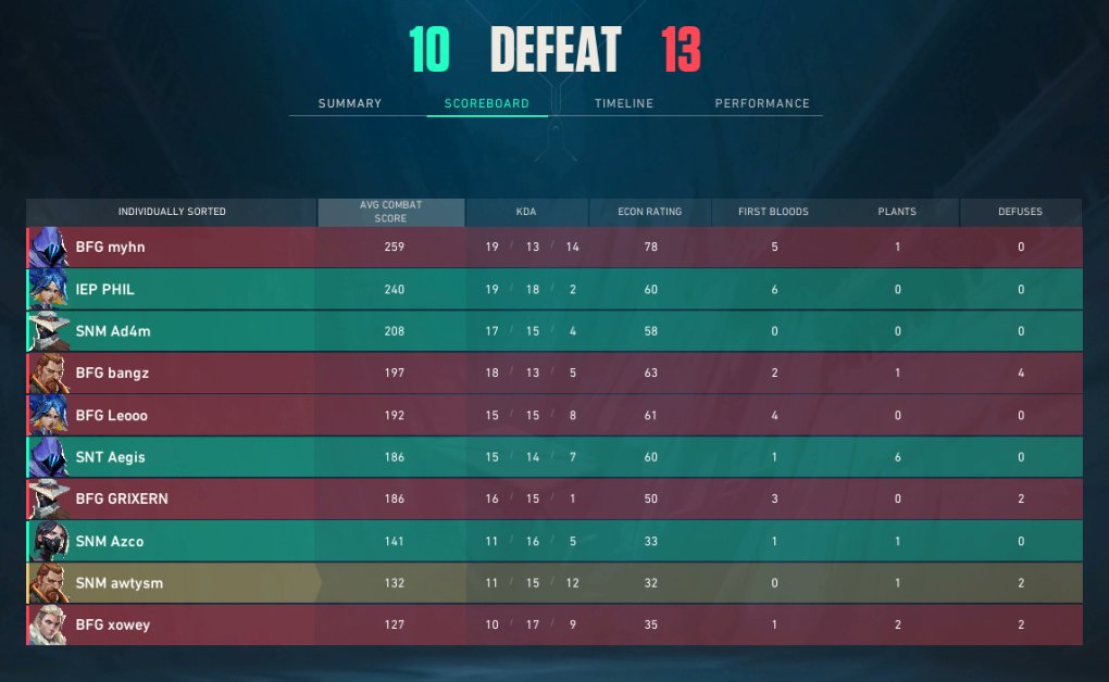 Em1nenceS's tweet photo. GGs to @bfgnorway! Lower bracket run incoming. Well played to everyone. https://t.co/rXf8Z0ALGr