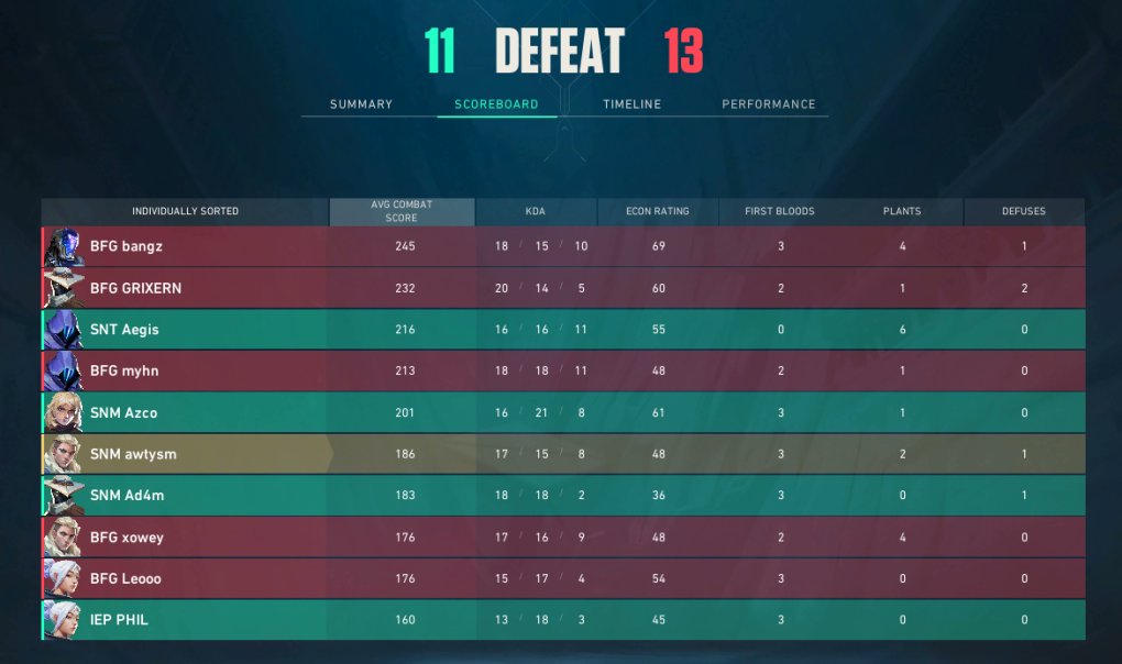 Em1nenceS's tweet photo. GGs to @bfgnorway! Lower bracket run incoming. Well played to everyone. https://t.co/rXf8Z0ALGr