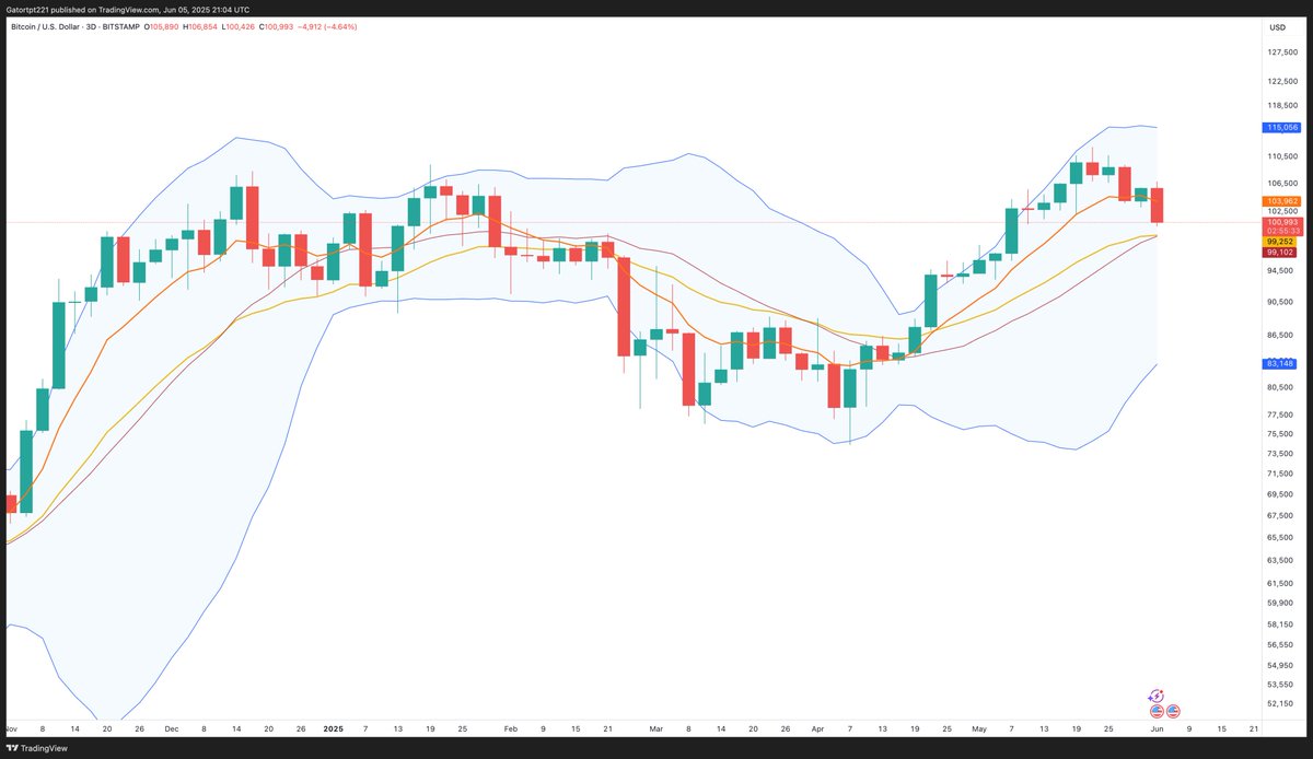 Earlier today I said after this 3D close, BTC would have a magnet trying to pull price down to 99K.  Magnet engaged early but actually it was right on time based on some volatility timing and cyclic timing indicators.