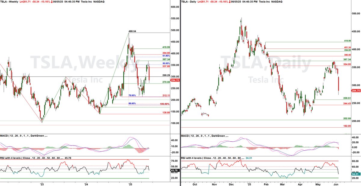 JHartCharts's tweet photo. #Trump-#Musk headline or supply and demand? Rhetorical question - news is just a catalyst.

$TSLA traded into weekly supply, originally identified on 2/27. As price arrived at the SZ, the 1W #RSI was printing < 65 (barely pierced 60), indicating that supply was NOT a lie. On the daily TF, a bearish divergence materialized alongside a #MACD sell signal on 6/2.

I noted yesterday that the $VIX was comparatively depressed and that equity longs should be managed conservatively following a ~20% recovery from the 4/6 low + #NFP tomorrow...

Not rocket science, but definitely not luck. Price action remains undefeated.

#Tesla #TSLA #technicalanalysis #volatility #oncallforvol