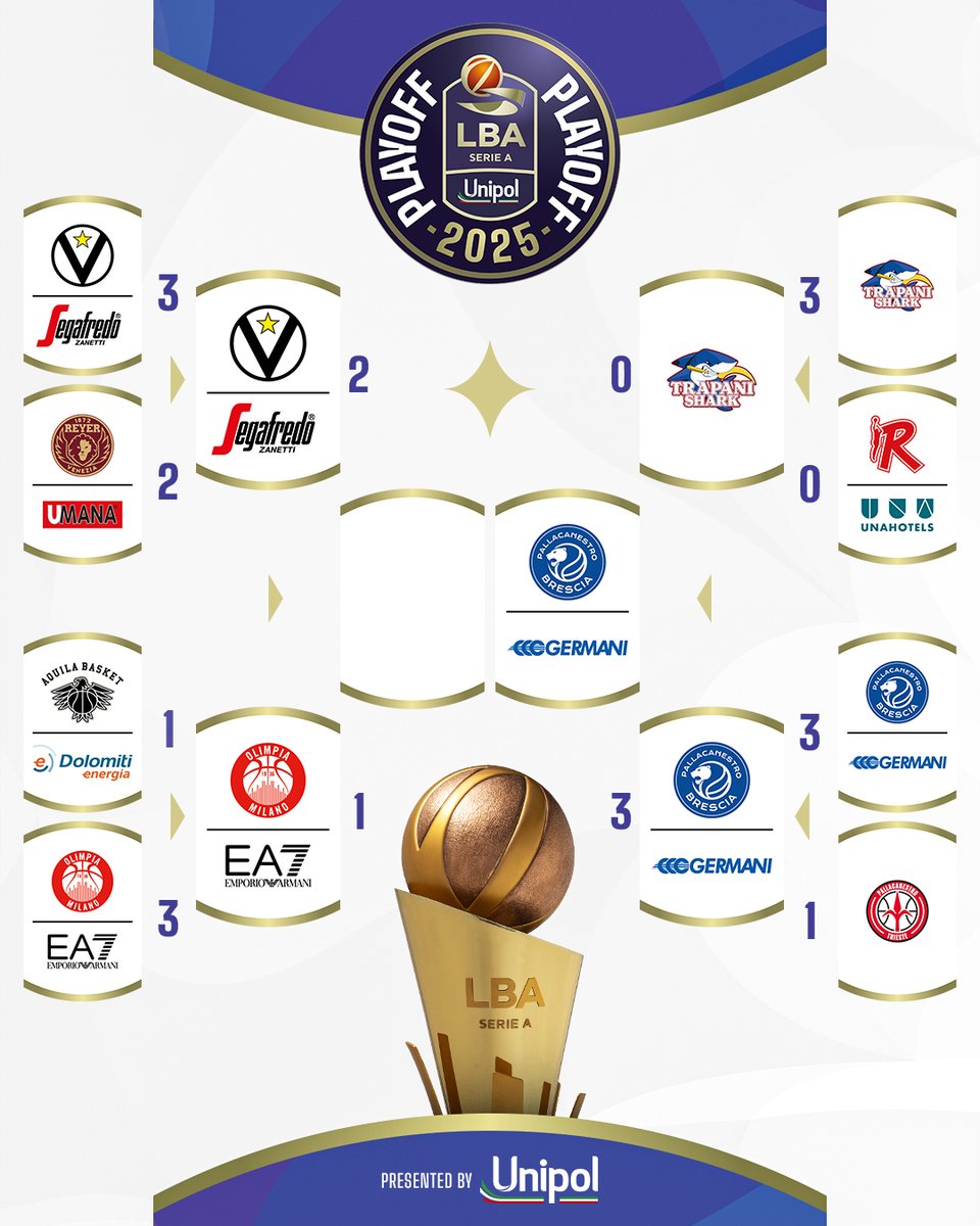 Lega Basket Serie A (@legabasketa) on Twitter photo Il tabellone degli #LBAPlayoff <a href="/UnipolCorporate/">Unipol Corporate</a> dopo le Gare-3 di semifinale con la <a href="/GermaniBrescia/">Pallacanestro Brescia</a> prima finalista e <a href="/VirtusSegafredo/">Virtus Segafredo Bologna</a> avanti 2-1 nella serie con l'<a href="/OlimpiaMI1936/">Olimpia Milano</a> 🏆
#TuttoUnAltroSport Il tabellone degli #LBAPlayoff <a href="/UnipolCorporate/">Unipol Corporate</a> dopo le Gare-3 di semifinale con la <a href="/GermaniBrescia/">Pallacanestro Brescia</a> prima finalista e <a href="/VirtusSegafredo/">Virtus Segafredo Bologna</a> avanti 2-1 nella serie con l'<a href="/OlimpiaMI1936/">Olimpia Milano</a> 🏆
#TuttoUnAltroSport