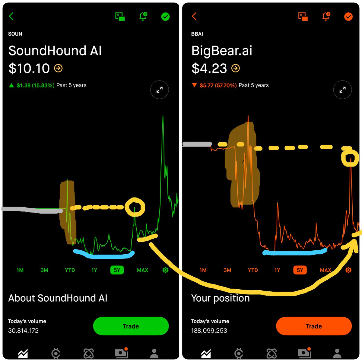 $bbai will follow the same path as SOUN.
Will hit $15 by EOY.
