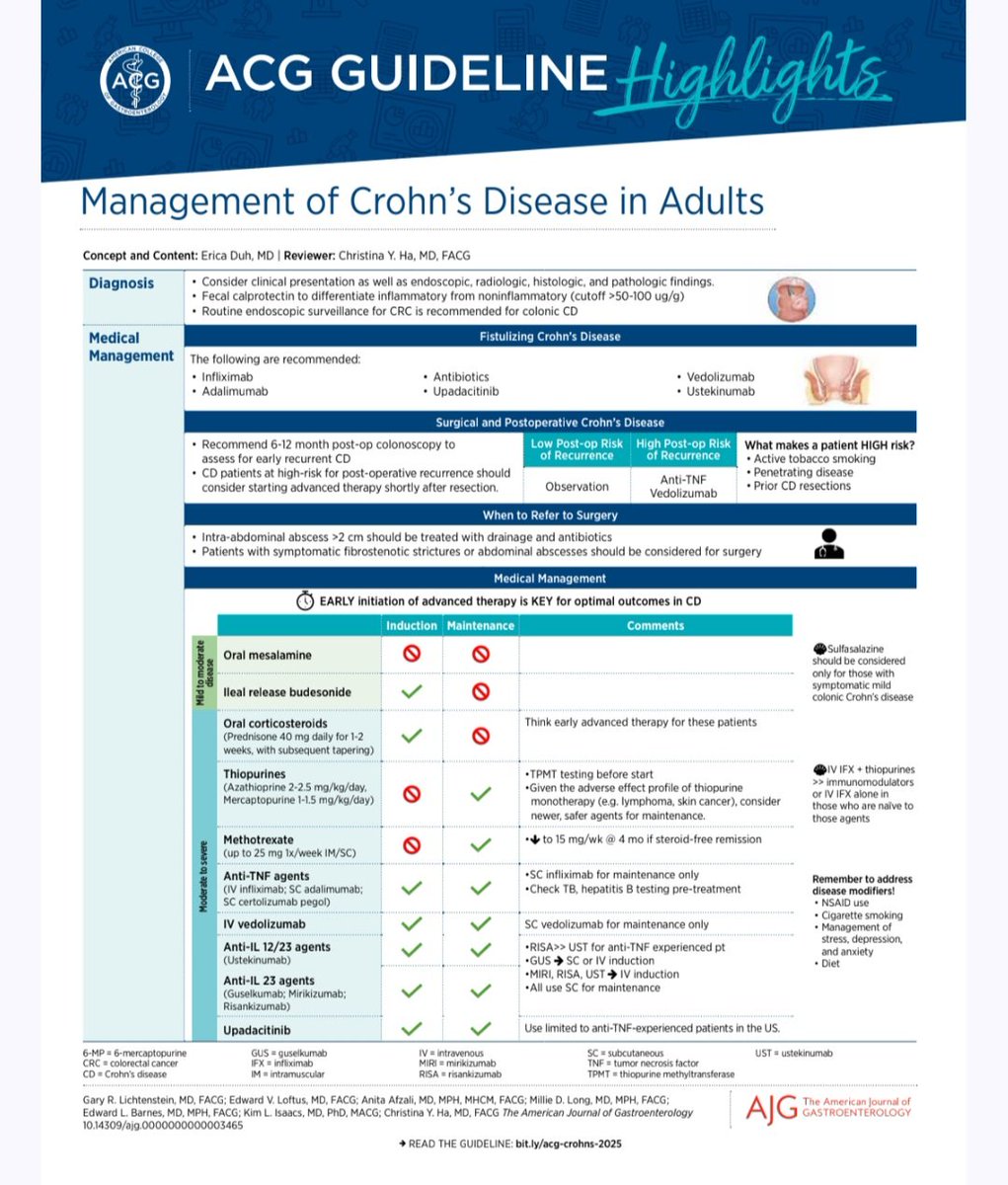 Anita Afzali MD, MPH, MHCM, FACG, AGAF (@ibd_afzali) on Twitter photo 🚨Pub Alert: Thrilled to share NEW
ACG Clinical Guidelines for Management of #CrohnsDisease
Honored to be part of the Team that brought this important update to fruition 🙌
Learned a lot through the process - read 📖 share with your colleagues!
<a href="/AmJGastro/">AJG - The American Journal of Gastroenterology</a> #MostReadinRed🟥 🚨Pub Alert: Thrilled to share NEW
ACG Clinical Guidelines for Management of #CrohnsDisease
Honored to be part of the Team that brought this important update to fruition 🙌
Learned a lot through the process - read 📖 share with your colleagues!
<a href="/AmJGastro/">AJG - The American Journal of Gastroenterology</a> #MostReadinRed🟥