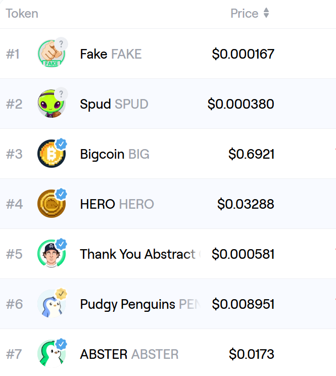socialsrising's tweet photo. WE ARE NOW THE #1 24 HR TRENDING TOKEN ON @AbstractChain 🎇🎇🎇🎇

$FAKE FAM U ALL ARE TOO STRONG HOLYYYYYYYYYYY

Next to legends like @satoshibigmoto @onchainheroes @pudgypenguins @absterxyz WOOOT 💚💚💚💚 https://t.co/vye6VmAhgf
