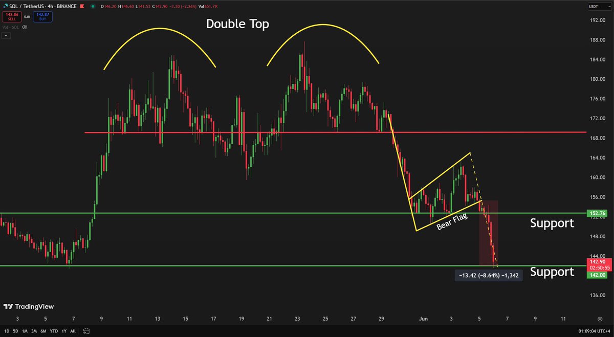 carlmoon's tweet photo. #Solana has reached our bearish target of $142🎯!

Comment below how much money did you make on this short!👇 https://t.co/VBkIlR5epn
