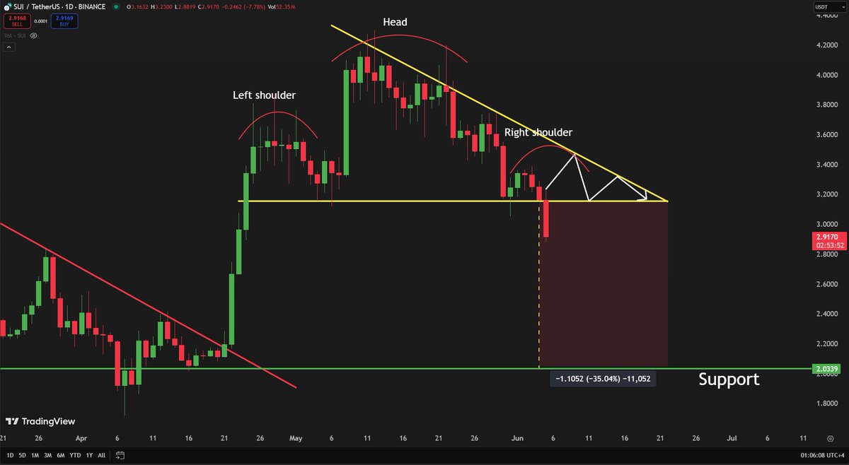 carlmoon's tweet photo. #Solana has reached our bearish target of $142🎯!

Comment below how much money did you make on this short!👇 https://t.co/VBkIlR5epn