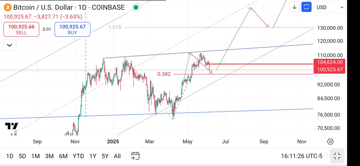 MagicPoopCannon's tweet photo. Building on my last #BTC analysis, the arrows remain unchanged. Price rallied up to my target and turned back. Look for support around the 38.2% retrace. I do expect the inverted H&amp;S to complete. We will monitor it for a potential failure. Good luck, everyone. https://t.co/NqDxn3SZyr