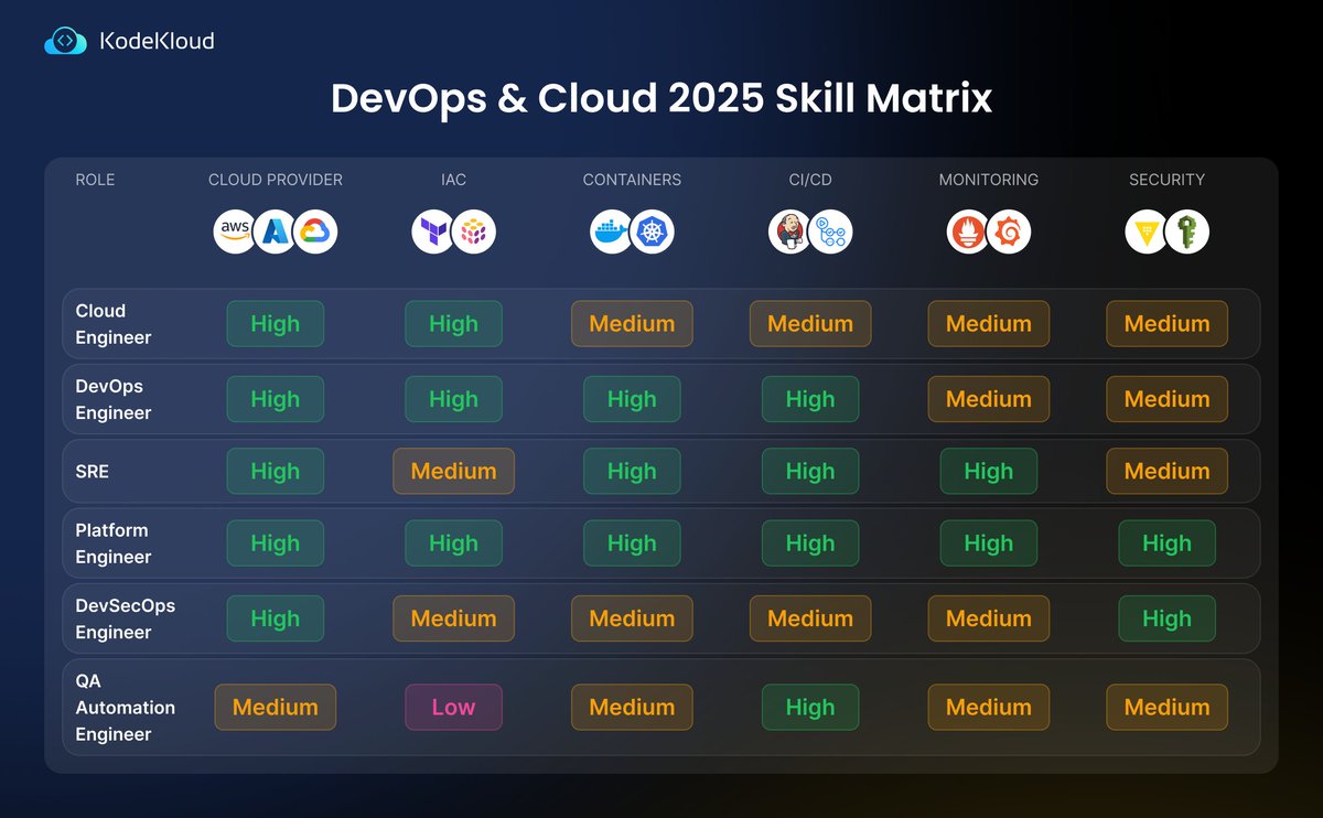 KodeKloudHQ's tweet image. 🧭 Planning your 2025 DevOps &amp;amp; Cloud career path? 

💬 Which skill are you focusing on this year? Drop a comment👇 

Let’s build together!