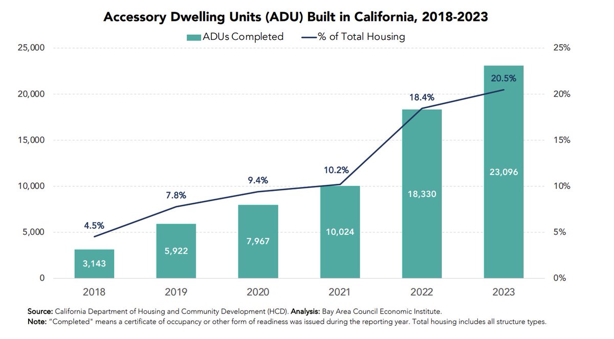 ethanagarwal's tweet image. In California, it's easier to build a company than fix a roof. Fuck CEQA.
I’ve been diving deeper into CEQA and have only become more pissed.
But there’s a knight in shining armor coming.
1/ In Oakland, @BuffyWicks is giving a shit. She just released a massive report with a…
