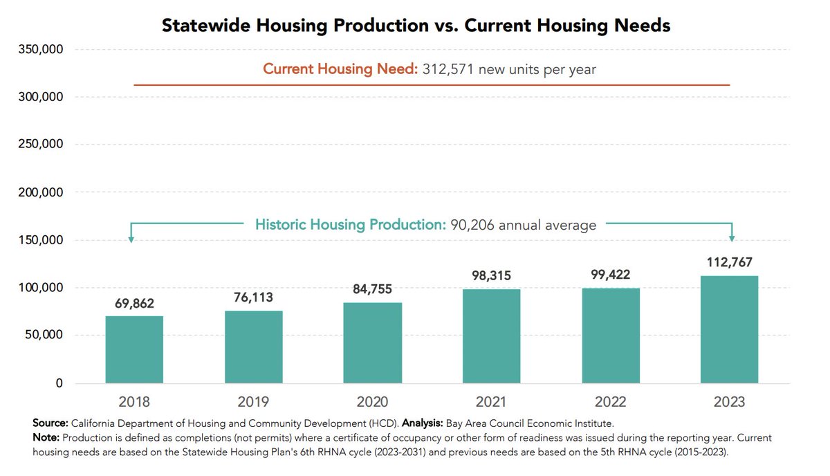ethanagarwal's tweet image. In California, it's easier to build a company than fix a roof. Fuck CEQA.
I’ve been diving deeper into CEQA and have only become more pissed.
But there’s a knight in shining armor coming.
1/ In Oakland, @BuffyWicks is giving a shit. She just released a massive report with a…