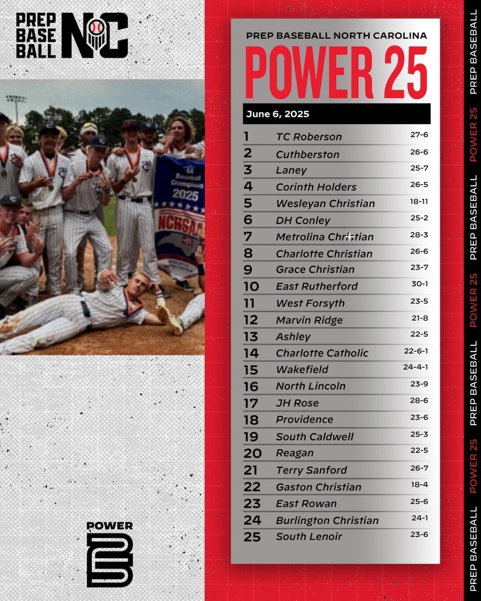 💪End of Year - POWER 25💪

With state champions named and the school year coming to a close, these 25 teams separated themselves from the pack.  Taking into account every team in the state playing for a HS classification state championship, this is the Power 25.