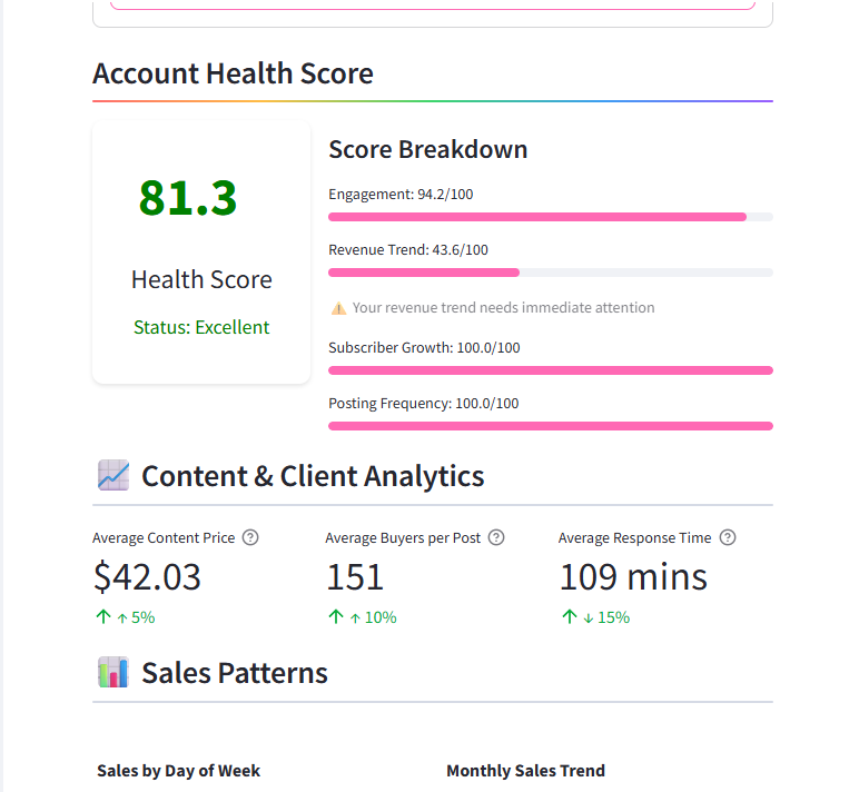 Icarobags's tweet photo. How's your account score? 📊

Here's a quick overview we just did for a creator that switched over 4 days ago.

Some agencies promise you the world, but always fall short. 

No Marketing.
No OFTV.
No Collabs.
Overseas teams doing a bad job.

Want to see how your account is really doing? 
What needs to be changed? 
What's working and what isn't? 
reach out today for a quick oversight. I will never try to sell or sign you on anything unless you ask. I'm here to offer free help to creators.