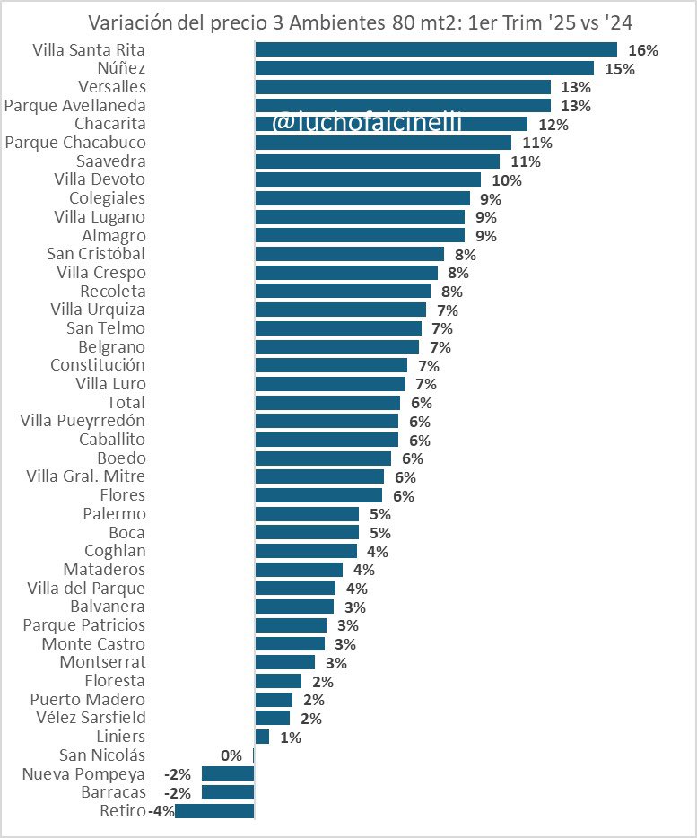 Valor de un 3 ambientes de 80 mt2 en CABA

Muy interesante la diferencia de precios y los barrios con más aumentos.

Lo más caro: puerto Madero 445.000usd. En Lugano 82.000usd

Santa Rita es lo que más aumentó en dólares respecto al año pasado, mientras que en retiro bajaron 4%📉