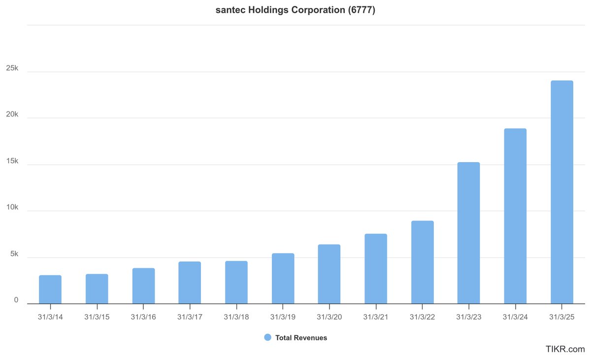 $6777.T SANTEC HOLDINGS

Es un proveedor integral de soluciones ópticas avanzadas, tanto a nivel de hardware (componentes y equipos ópticos) como de software, atendiendo sectores de telecomunicaciones, industria y medicina, con especial foco en el control y la medición de señales