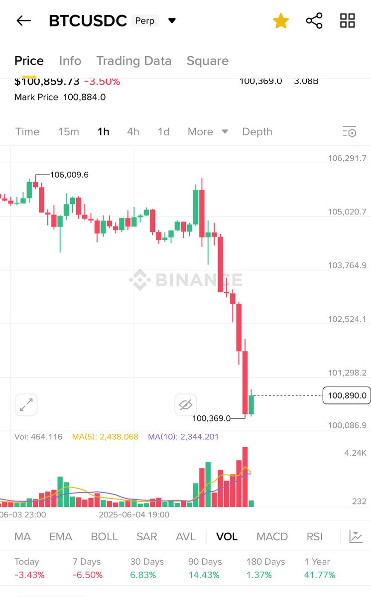 #BTC  I’m looking for a tight range to start to form here now above $100k and then a possible peek-a-boo below around $97k for the low in the consolidation by Sunday. Back to $ 110k over the next couple weeks (Still short, covered half)  #BTCUSD #Bitcoin