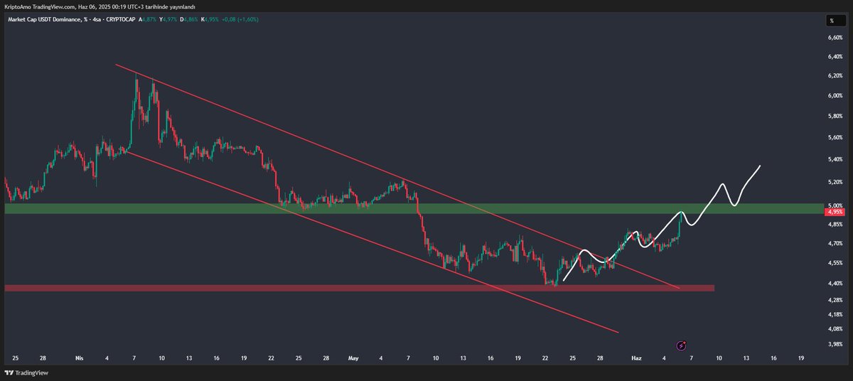 #UsdtD 

Tarihin en başarılı analizi diyebilirim...Twitt serisini ve grafiği açın bakın
Ama gel gör ki hiç sevinemiyoruz çünkü herşey deli Trump'ın ağzından çıkan sözlere kalmış

#Bitcoin #Btc $Btc #Trump