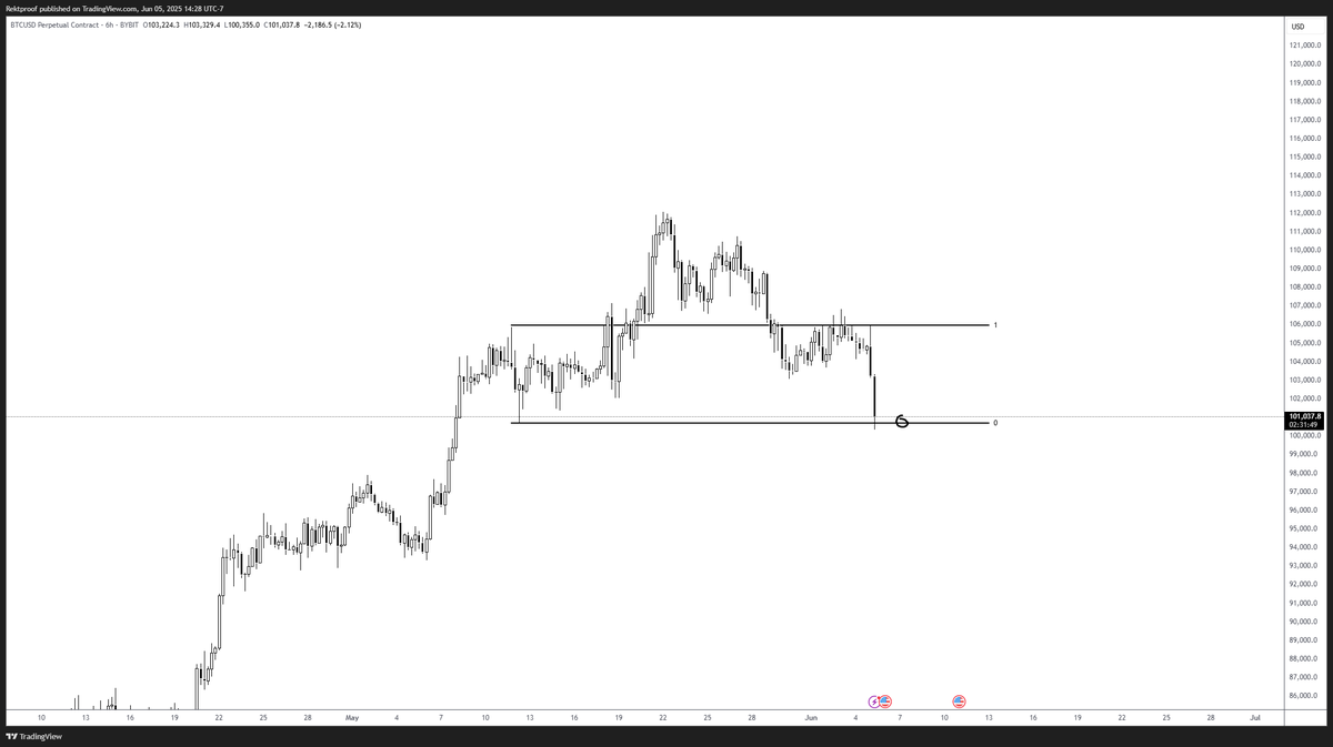 Target hit

News was in the charts

#Bitcoin