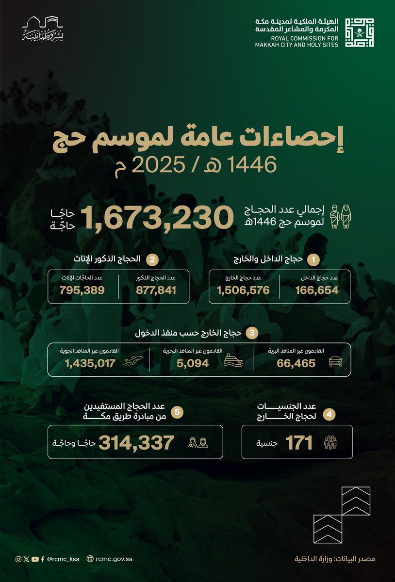 1,673,230 حاجًّا وحاجّة وقفوا بصعيد عرفة، ينشدون الرحمة والغفران…
ومن هناك بدأت خطاهم نحو بقية المناسك، في رحلة إيمان وتنظيم ودقة لا نظير لها. 

#يسر_وطمأنينة 
#لبيك_والسبل_ميسرة
 #يوم_عرفة