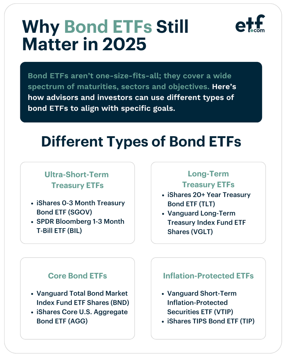 As inflation pressures persist and economic growth cools, financial advisors and investors are increasingly turning to bond ETFs—like short-term Treasuries, long-term Treasuries, core bonds, and TIPS—to provide stability, diversification, and income in a volatile market