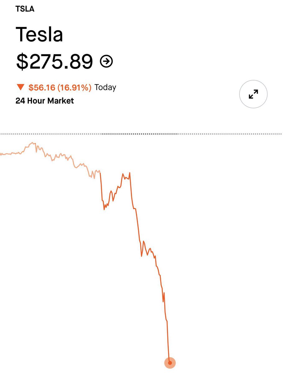 🔥🔥在马斯克和川普团队之间的争执，越来越激烈的时刻，特斯拉的股价在一天内下跌逾17%，导致市值蒸发约1000亿美元❗️❗️  真金白银的损失，再没人怀疑这场争执了吧👁️🥸