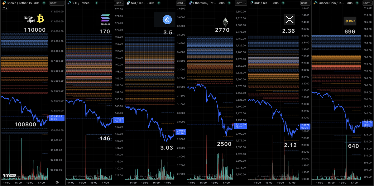 Liquidation Levels - 5:34pm June 5th 

x.com/i/broadcasts/1…