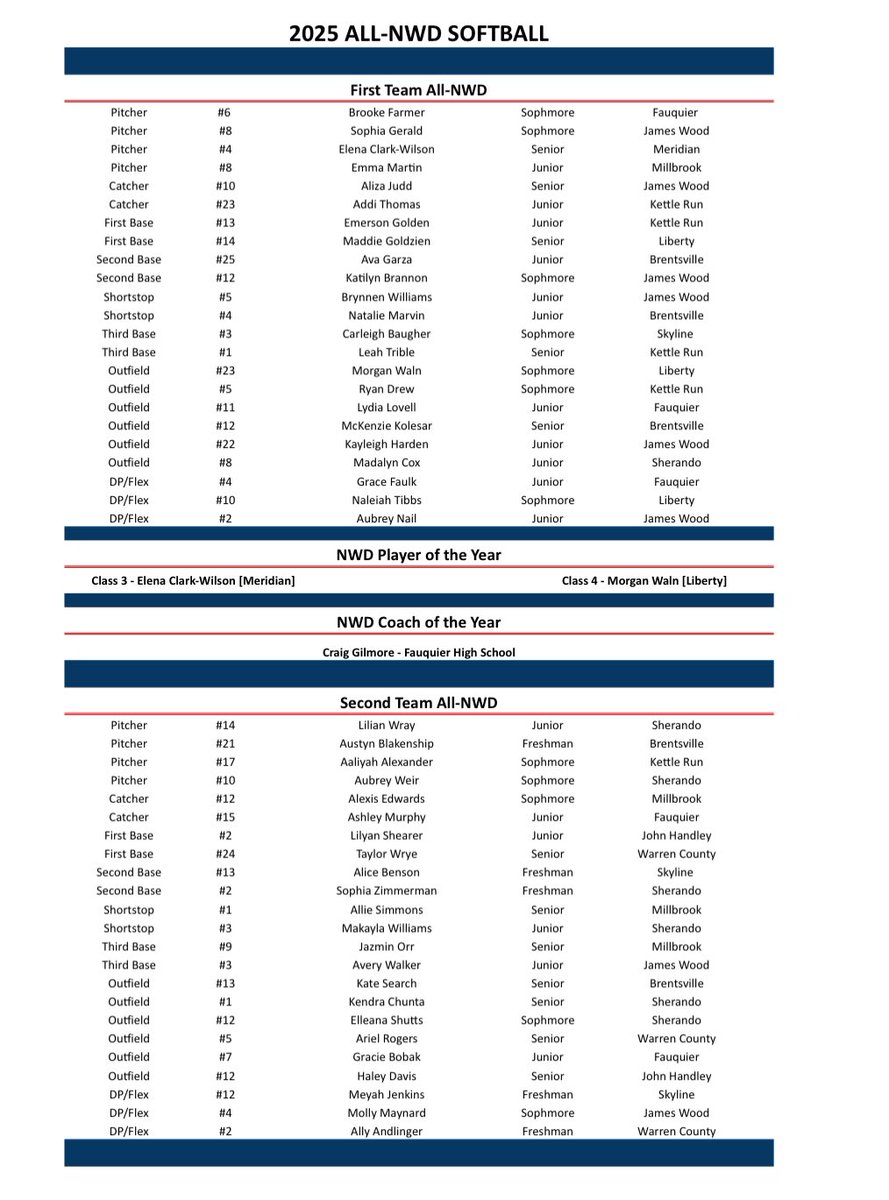 WinStarSports1's tweet photo. 🥎: All-Northwestern District: Eight players from #JamesWood, #Sherando and #Millbrook make the First Team. https://t.co/uLzrShd3yG