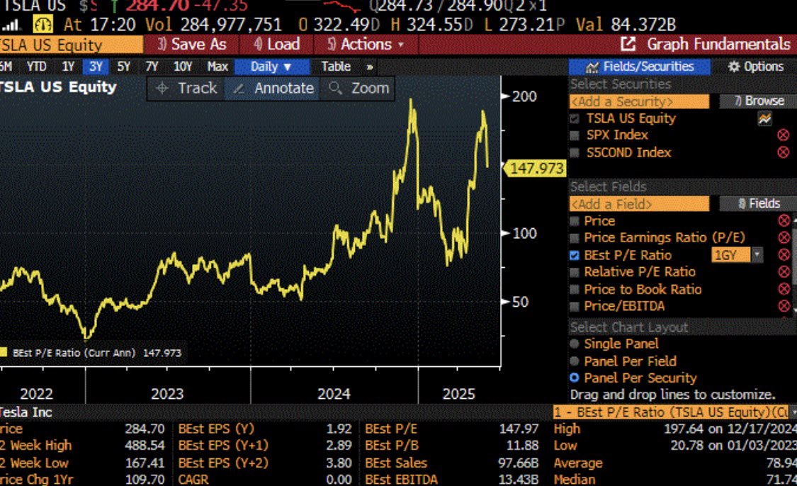garyblack00's tweet photo. $TSLA faithful arguing that Elon separating from Trump is a good thing is hilarious.  These same bulls argued for months that the Musk-Trump alliance would streamline the federal process allowing TSLA to secure general unsupervised autonomy license nationally. That prospect is now highly unlikely.

At $278 AH, TSLA is now trading at 149x FY’2025 EPS (vs 79x historically) which now seems even more stretched without Trump in Elon’s corner on a national autonomy standard.