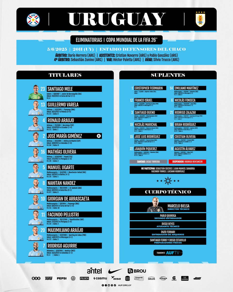 🇺🇾 Confirmada la Selección Uruguaya para enfrentar a Paraguay en el Defensores del Chaco.

📌 Sancionado: Rodrigo Bentancur.

📌 Sanidad: Lucas Torreira.

📍 No convocados: Sebastián Cáceres, Juan Manuel Sanabria, Facundo Torres y Luciano Rodríguez. 

📻 Estamos en vivo en