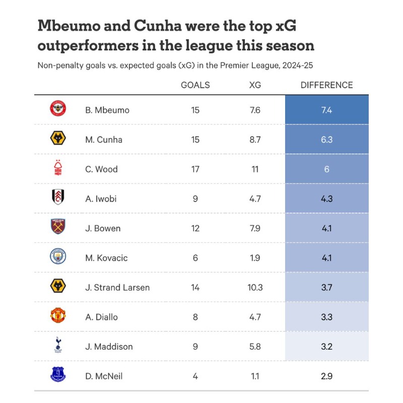 TheAthleticFC's tweet photo. Manchester United targets Matheus Cunha and Bryan Mbeumo both had excellent seasons in 2024-25 — but were they too good?

The pair led the Premier League in xG overperformance last season. 

Is their output sustainable or can we expect their numbers to tail off?

✍️ @Conor0Neill_