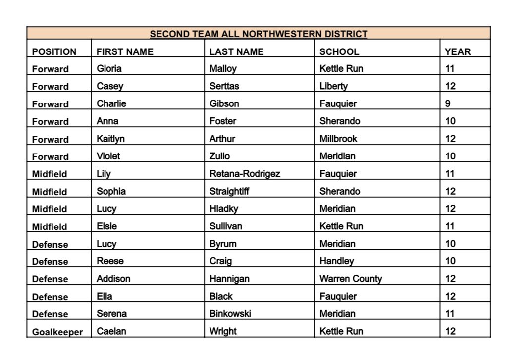 Girls’ ⚽️: All-Northwestern District: #Handley’s Emeryce Worrell named Class 4 Player of the Year and #Sherando’s Patrick Gladden named Class 4 Coach of the Year.