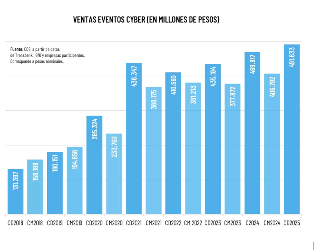 🚨AHORA: Cyberday rompe todos los records y se transforma en el evento cyber con mayores ventas en la historia económica del país.

Transacciones superaron los 491 millones de dólares. Los días lunes y miércoles fueron los con mayores ventas históricas en eventos de este tipo 👇🏻