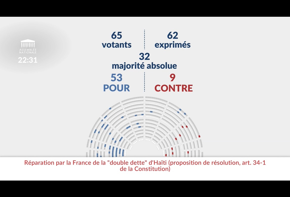 Fondation pour la mémoire de l'esclavage (@fondation_me) on Twitter photo La double dette d'Haïti doublement évoquée à l'<a href="/AssembleeNat/">Assemblée nationale</a> : ce soir, jeudi 05/06, l'AN a voté une résolution invitant le Gvt à reconnaître l’injustice infligée à Haïti par l’ordonnance du 17 avril 1825, et à initier une démarche de justice réparatrice sur ce sujet. 1/8 La double dette d'Haïti doublement évoquée à l'<a href="/AssembleeNat/">Assemblée nationale</a> : ce soir, jeudi 05/06, l'AN a voté une résolution invitant le Gvt à reconnaître l’injustice infligée à Haïti par l’ordonnance du 17 avril 1825, et à initier une démarche de justice réparatrice sur ce sujet. 1/8