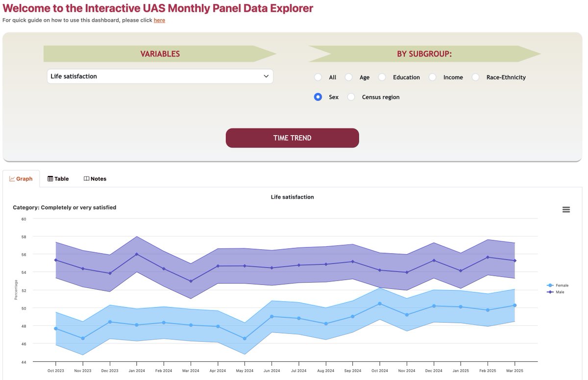 UnderstandingAmerica tweet media