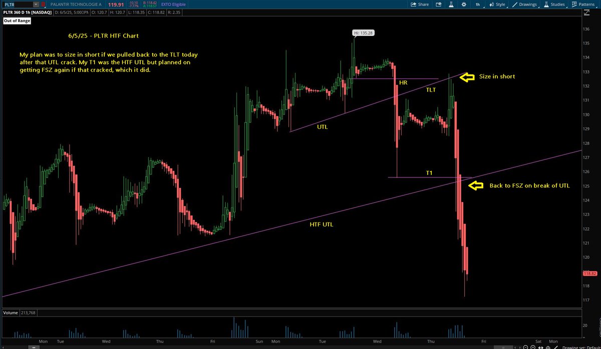 Switterman's tweet photo. $PLTR - Short at the TLT today and when the HTF UTL cracked, went to FSZ short again.... crazy moves today

#TLTShortSetupsWork
#UTLCrackShortSetupsWork https://t.co/HdoYEoz8zA