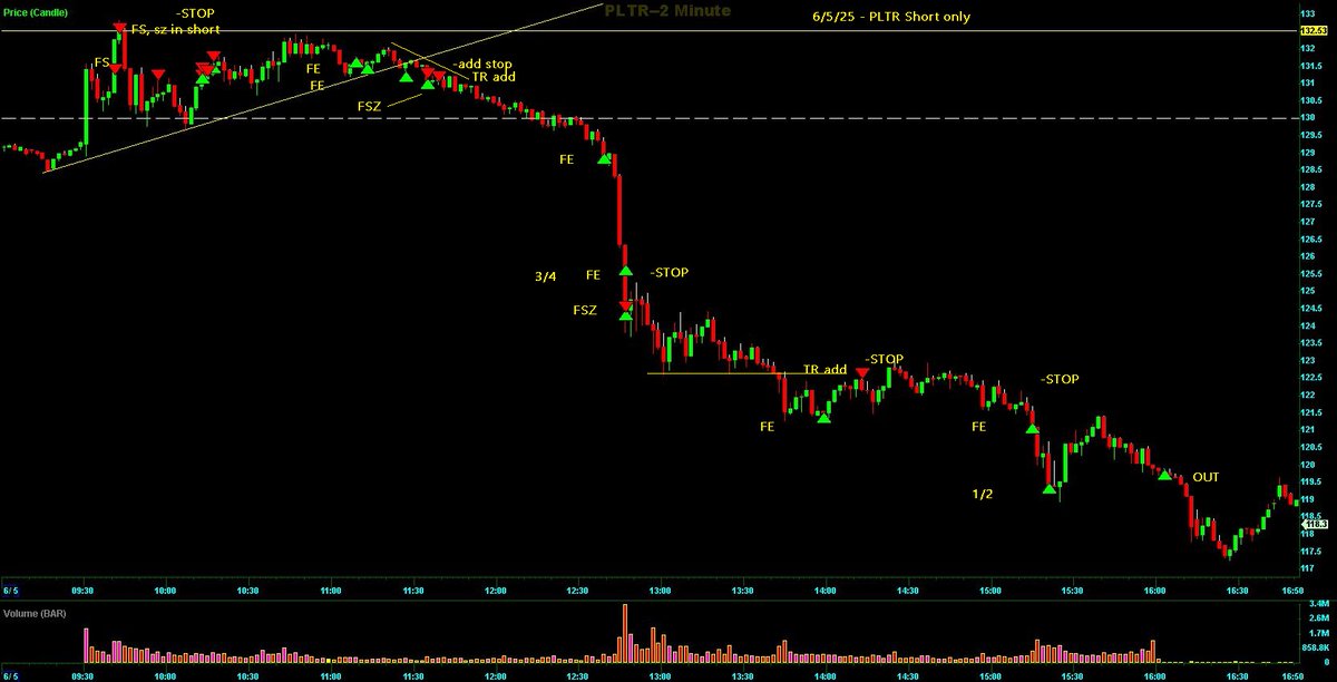Switterman's tweet photo. $PLTR - Short at the TLT today and when the HTF UTL cracked, went to FSZ short again.... crazy moves today

#TLTShortSetupsWork
#UTLCrackShortSetupsWork https://t.co/HdoYEoz8zA